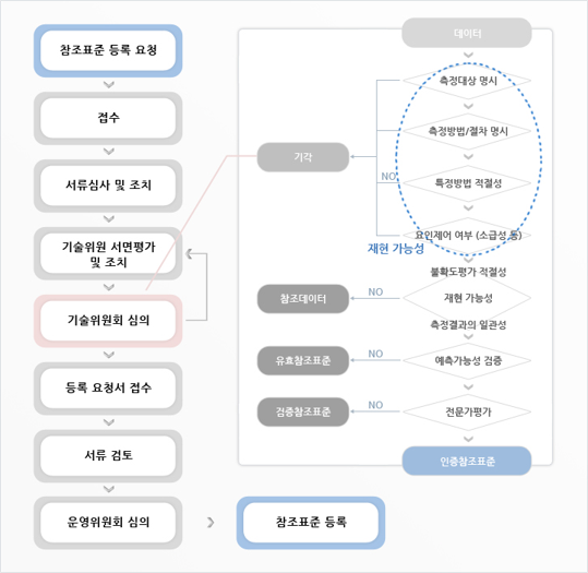 국가참조표준이란
